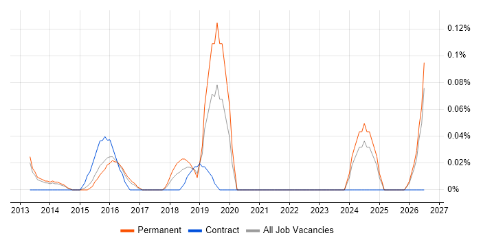 Digital Optimization job vacancy trend in Surrey
