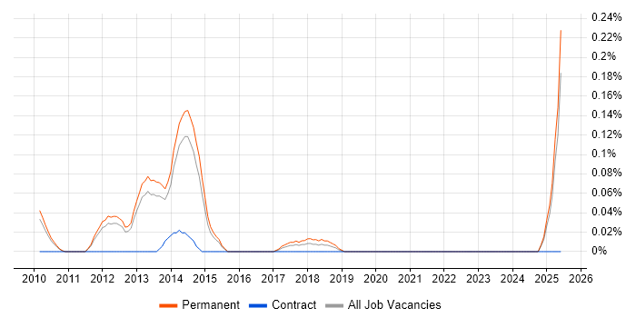 Job vacancy trend for Digital Producer in Surrey Job vacancy trend for Digital Producer in Surrey