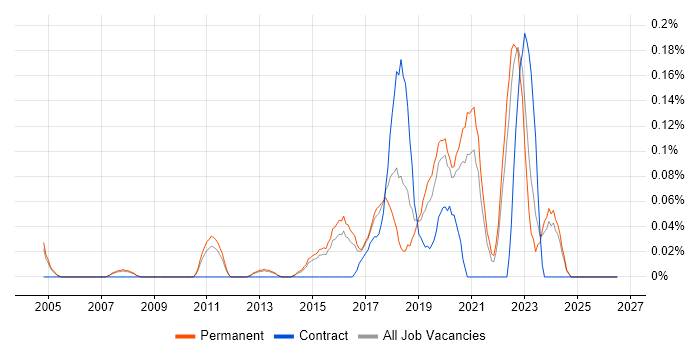 Digital Product Manager job vacancy trend in Surrey