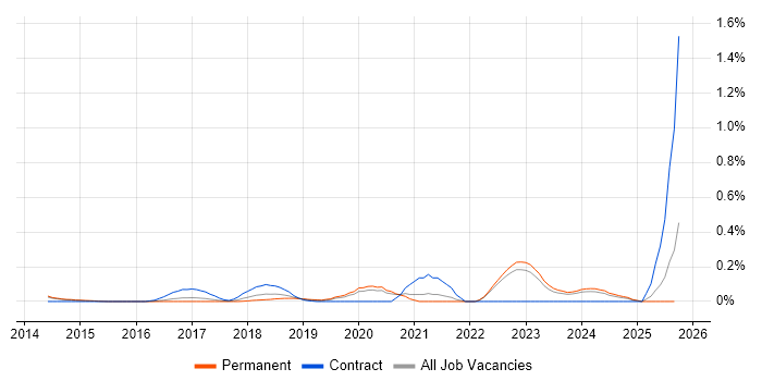 Digital Product Owner job vacancy trend in Surrey Digital Product Owner job vacancy trend in Surrey