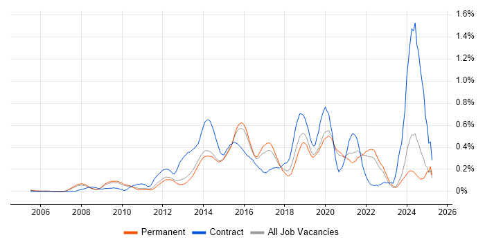 Job vacancy trend for Digital Project Manager in Surrey