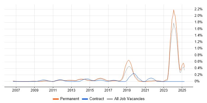 Job vacancy trend for Digital Signage in Surrey