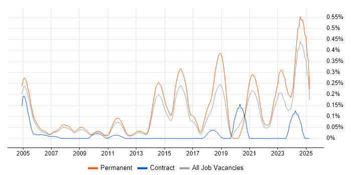 Job vacancy trend for Digital Signal Processing in Surrey Job vacancy trend for Digital Signal Processing in Surrey