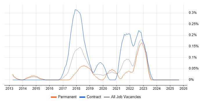 Job vacancy trend for Digital Solutions Architect in Surrey