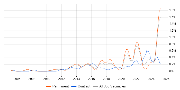 Job vacancy trend for Digital Strategy in Surrey Job vacancy trend for Digital Strategy in Surrey