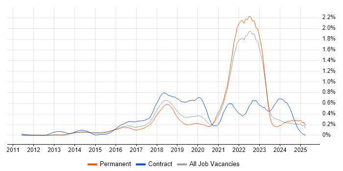 Job vacancy trend for Digital Transformation Programme in Surrey Job vacancy trend for Digital Transformation Programme in Surrey
