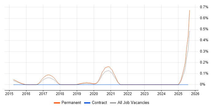 Job vacancy trend for Digital Transformation Strategy in Surrey