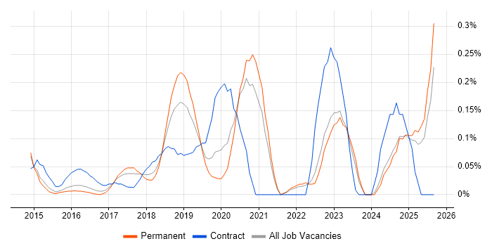 Digital Transformation job vacancy trend in Surrey Digital Transformation job vacancy trend in Surrey