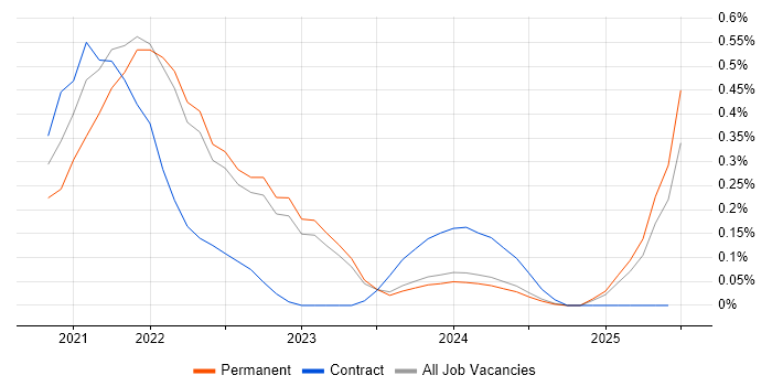 Job vacancy trend for Digital Twin in Surrey