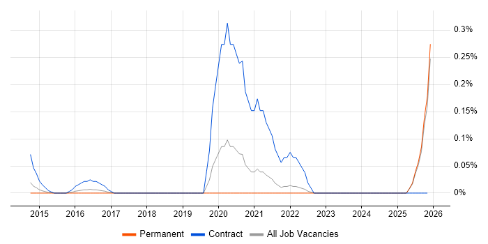 Digital User Researcher job vacancy trend in Surrey