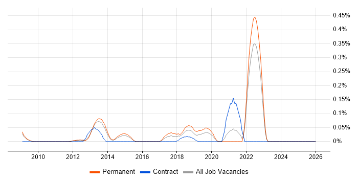 Digital UX Designer job vacancy trend in Surrey