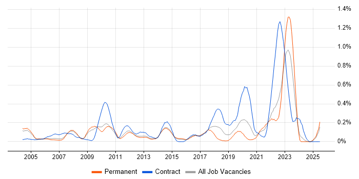 Job vacancy trend for Dimensional Modelling in Surrey Job vacancy trend for Dimensional Modelling in Surrey