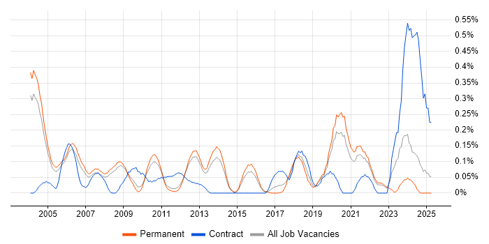 Job vacancy trend for DirectX in Surrey Job vacancy trend for DirectX in Surrey