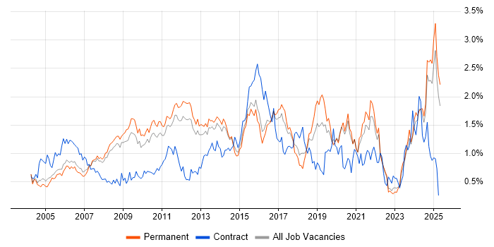 Job vacancy trend for Disaster Recovery in Surrey Job vacancy trend for Disaster Recovery in Surrey