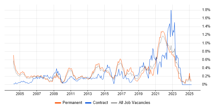 Job vacancy trend for Distributed Systems in Surrey Job vacancy trend for Distributed Systems in Surrey