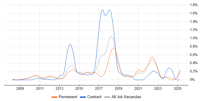 Job vacancy trend for Django in Surrey Job vacancy trend for Django in Surrey