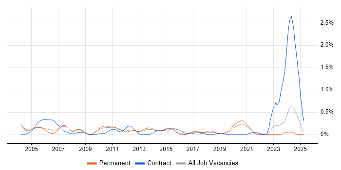 Job vacancy trend for DMZ in Surrey Job vacancy trend for DMZ in Surrey