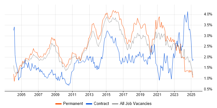 Job vacancy trend for DNS in Surrey Job vacancy trend for DNS in Surrey
