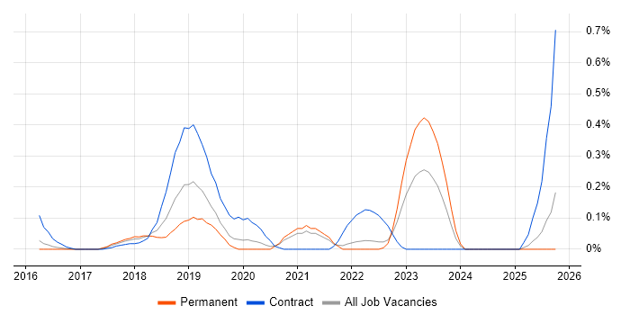Docker Swarm job vacancy trend in Surrey