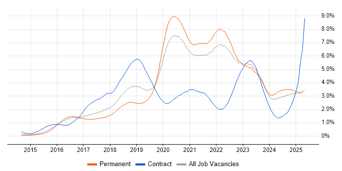 Job vacancy trend for Docker in Surrey Job vacancy trend for Docker in Surrey