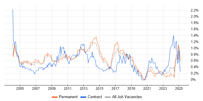 Job vacancy trend for Document Management in Surrey Job vacancy trend for Document Management in Surrey