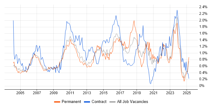 Job vacancy trend for Documentation Skills in Surrey Job vacancy trend for Documentation Skills in Surrey