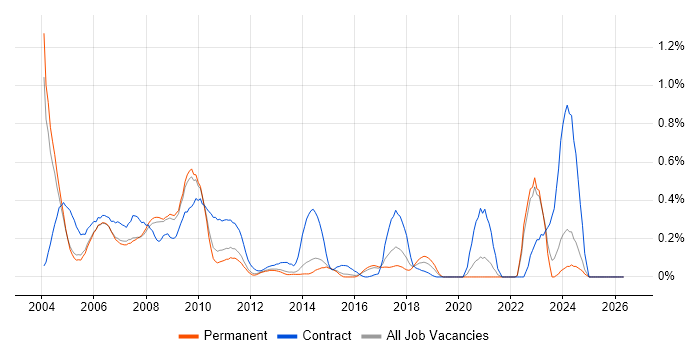 Documentum job vacancy trend in Surrey