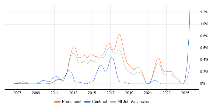 Job vacancy trend for Domain-Driven Design in Surrey