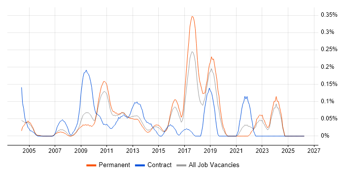 Domain Models job vacancy trend in Surrey