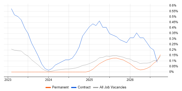 DORA job vacancy trend in Surrey