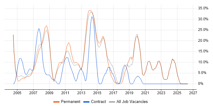 Active Directory job vacancy trend in Dorking