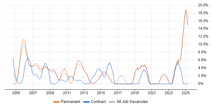 Job vacancy trend for Administrator in Dorking Job vacancy trend for Administrator in Dorking
