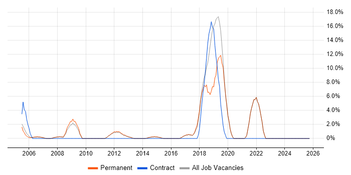 Advertising job vacancy trend in Dorking