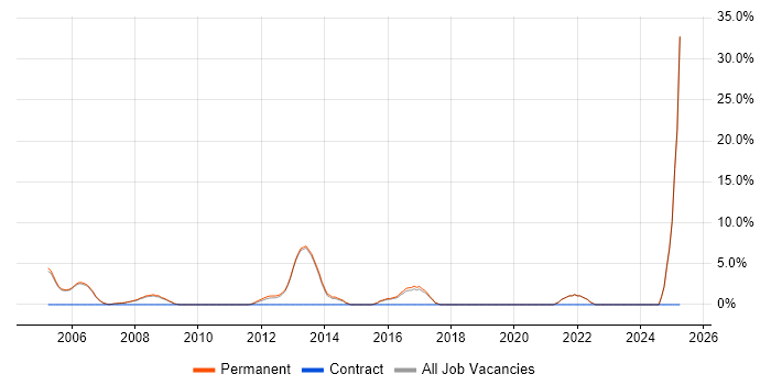 Job vacancy trend for Algorithms in Dorking