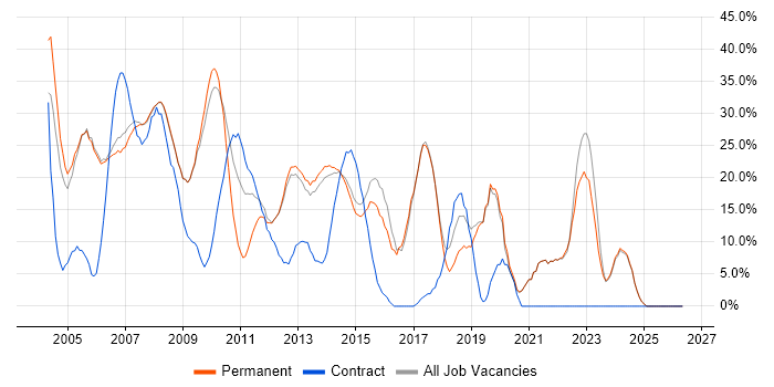 Analyst job vacancy trend in Dorking