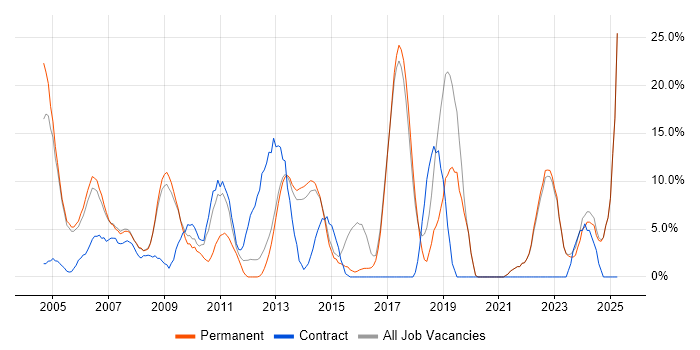 Job vacancy trend for Analytical Skills in Dorking