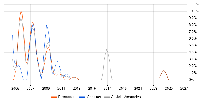 AS400 job vacancy trend in Dorking