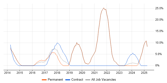 Job vacancy trend for AWS in Dorking