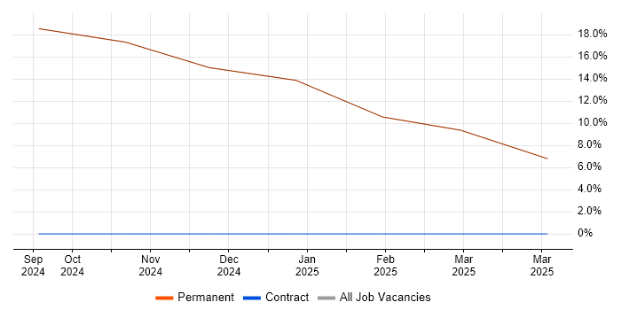 Job vacancy trend for Azure Data Engineer in Dorking