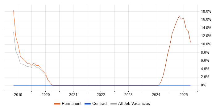 Job vacancy trend for Azure Engineer in Dorking