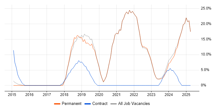 Job vacancy trend for Azure in Dorking