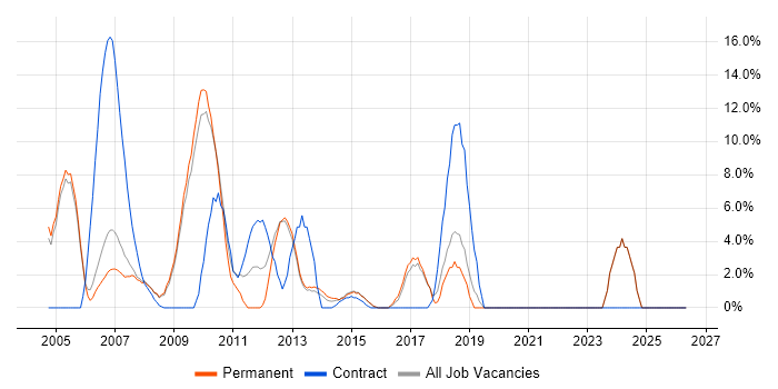 Business Analyst job vacancy trend in Dorking