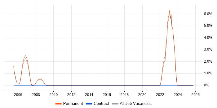 Business Development Manager job vacancy trend in Dorking
