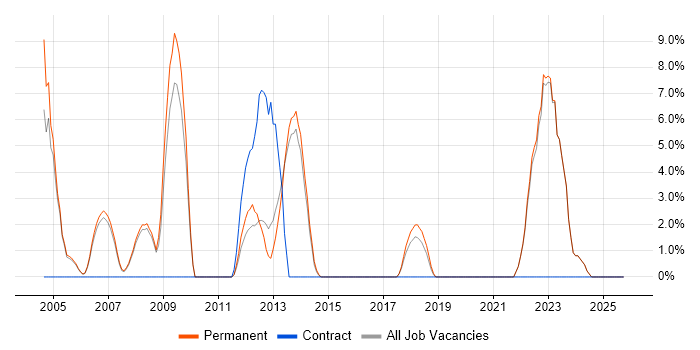 Business Development job vacancy trend in Dorking