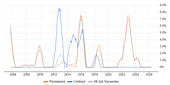 Business Intelligence job vacancy trend in Dorking