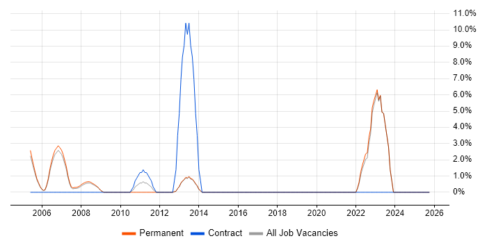 Business Manager job vacancy trend in Dorking