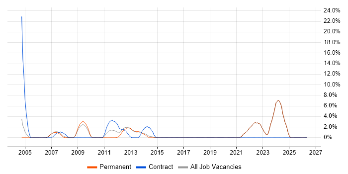 Capacity Planning job vacancy trend in Dorking