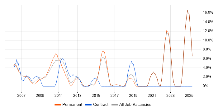Job vacancy trend for Change Management in Dorking