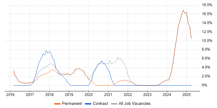 Job vacancy trend for CI/CD in Dorking