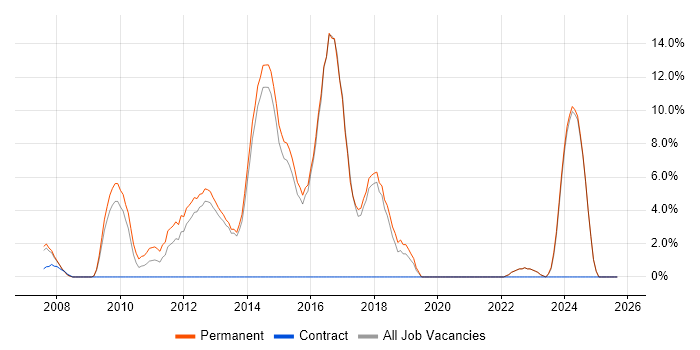 Cisco Engineer job vacancy trend in Dorking